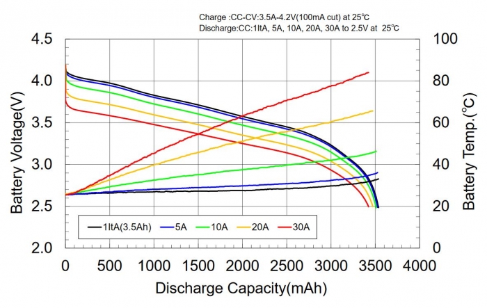 Akku Sanyo NCR2070c mit 3500 mAh (30A)